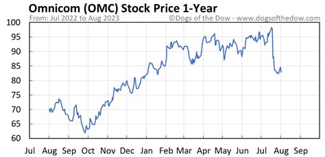 1-year income & revenue Ad Feedback OMC Forecasts buy hold sell 1-year stock price forecast OMC Competitors $ Market cap P/E ratio $ Price 1d change 52-week range …